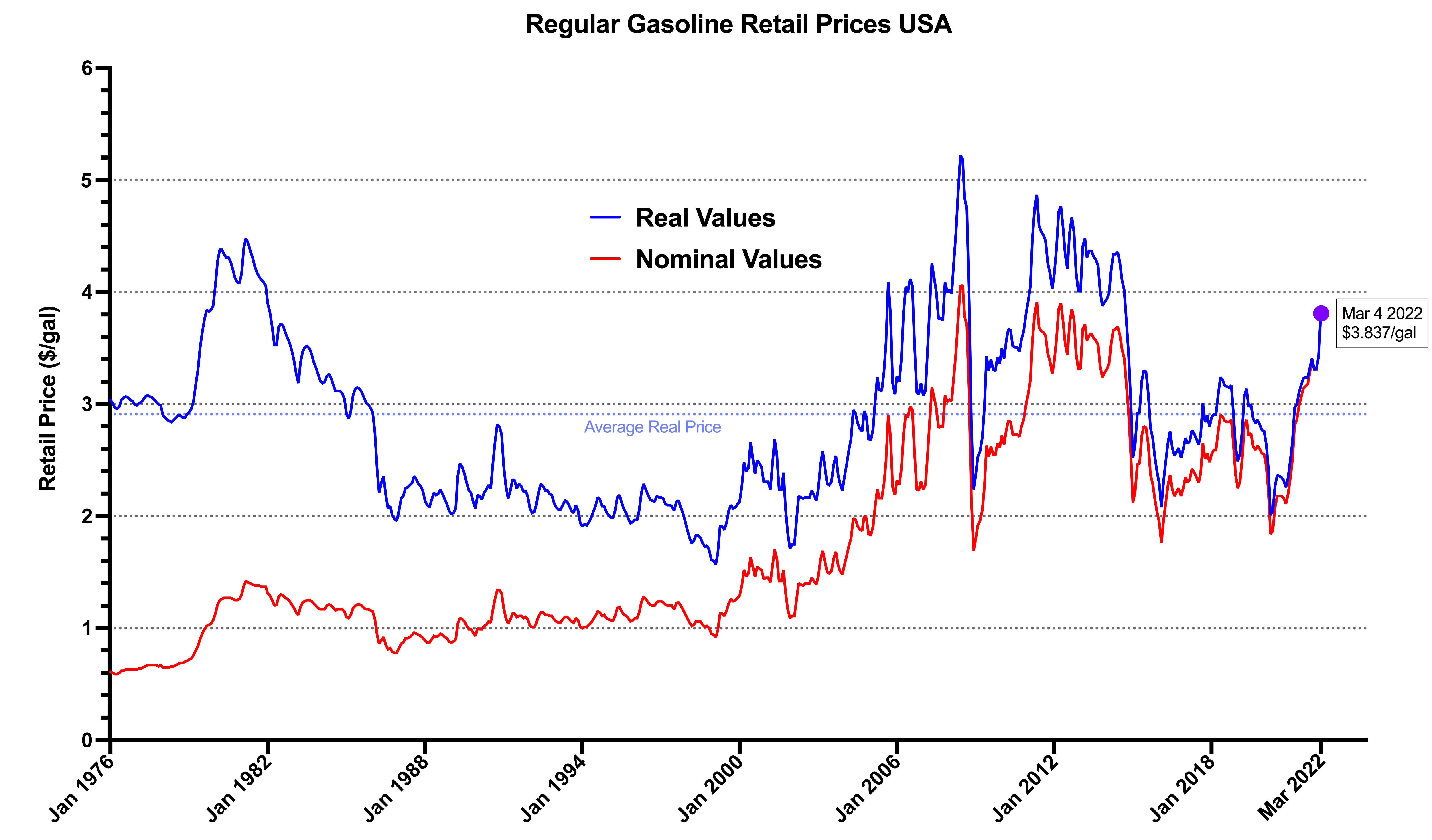 [OC] Real and Nominal Retail Gas prices in the US over time r/dataisbeautiful