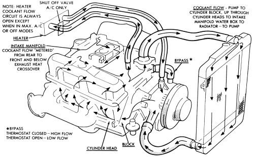 Would this be the appropriate coolant flow diagram for a 5.7l/ Vortec