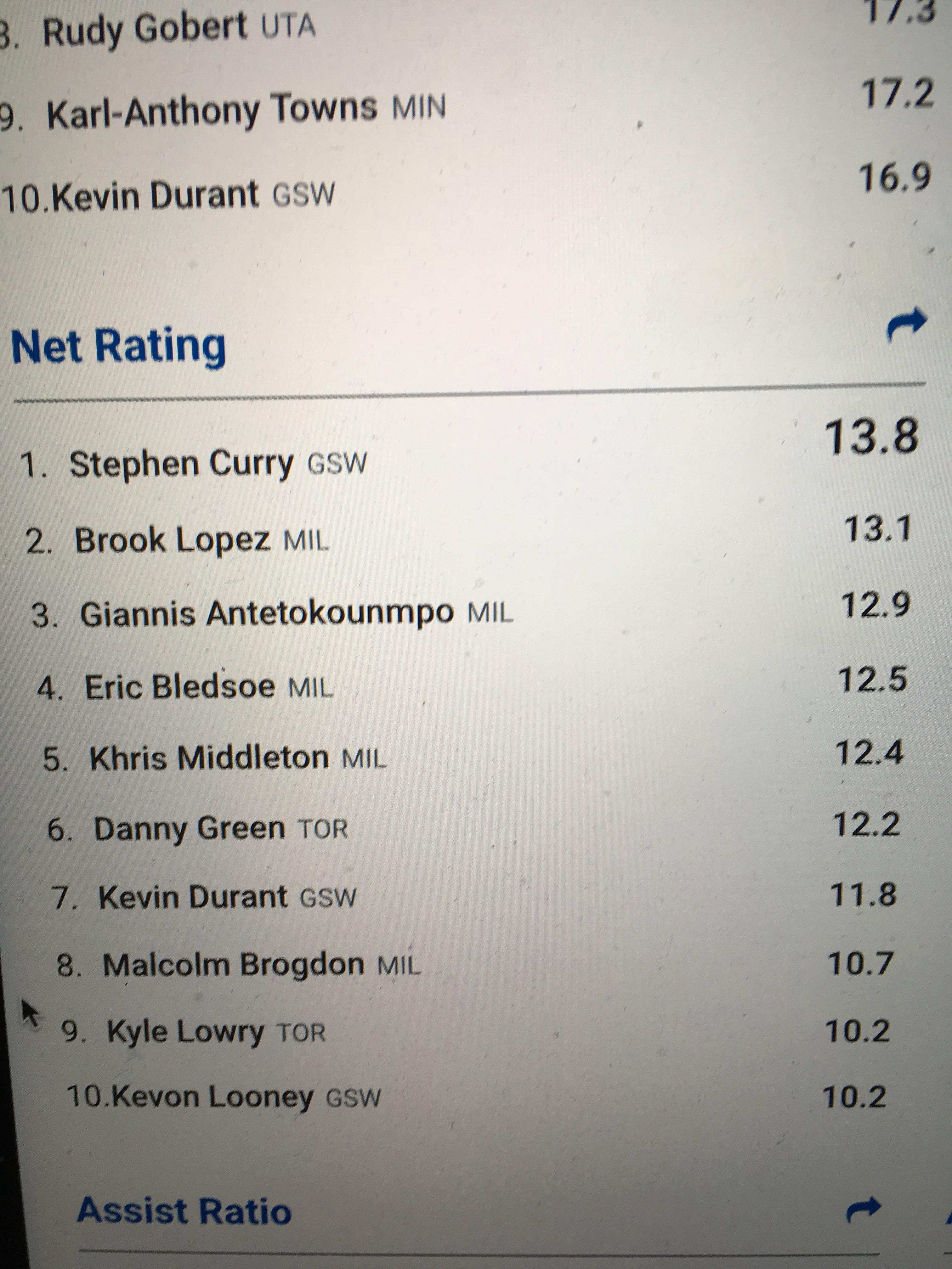 277 best Net Rating images on Pholder Sixers, Nba and Suns