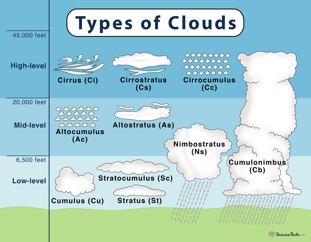 Cloud types infp