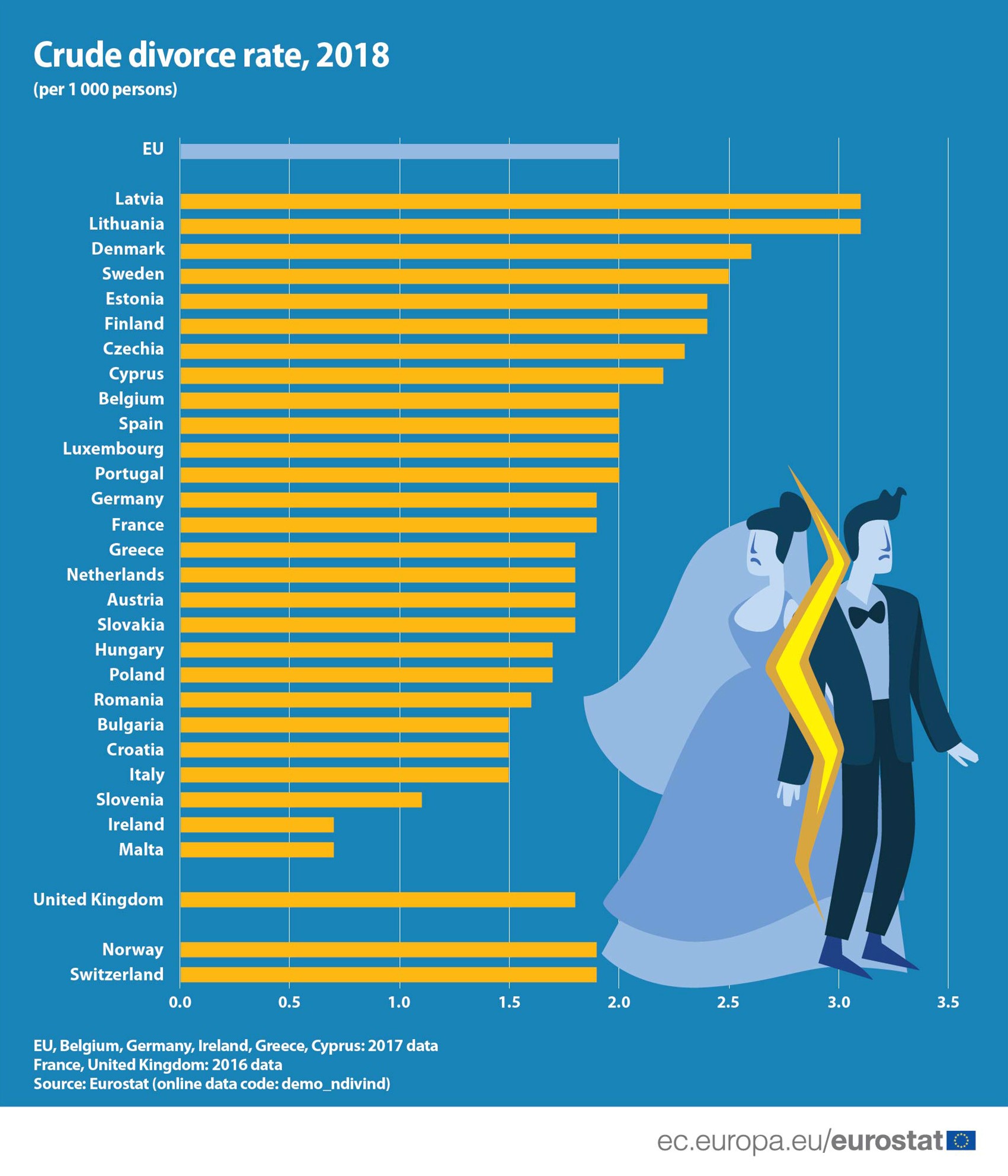 Second lowest divorce rate in Europe after Malta r/ireland