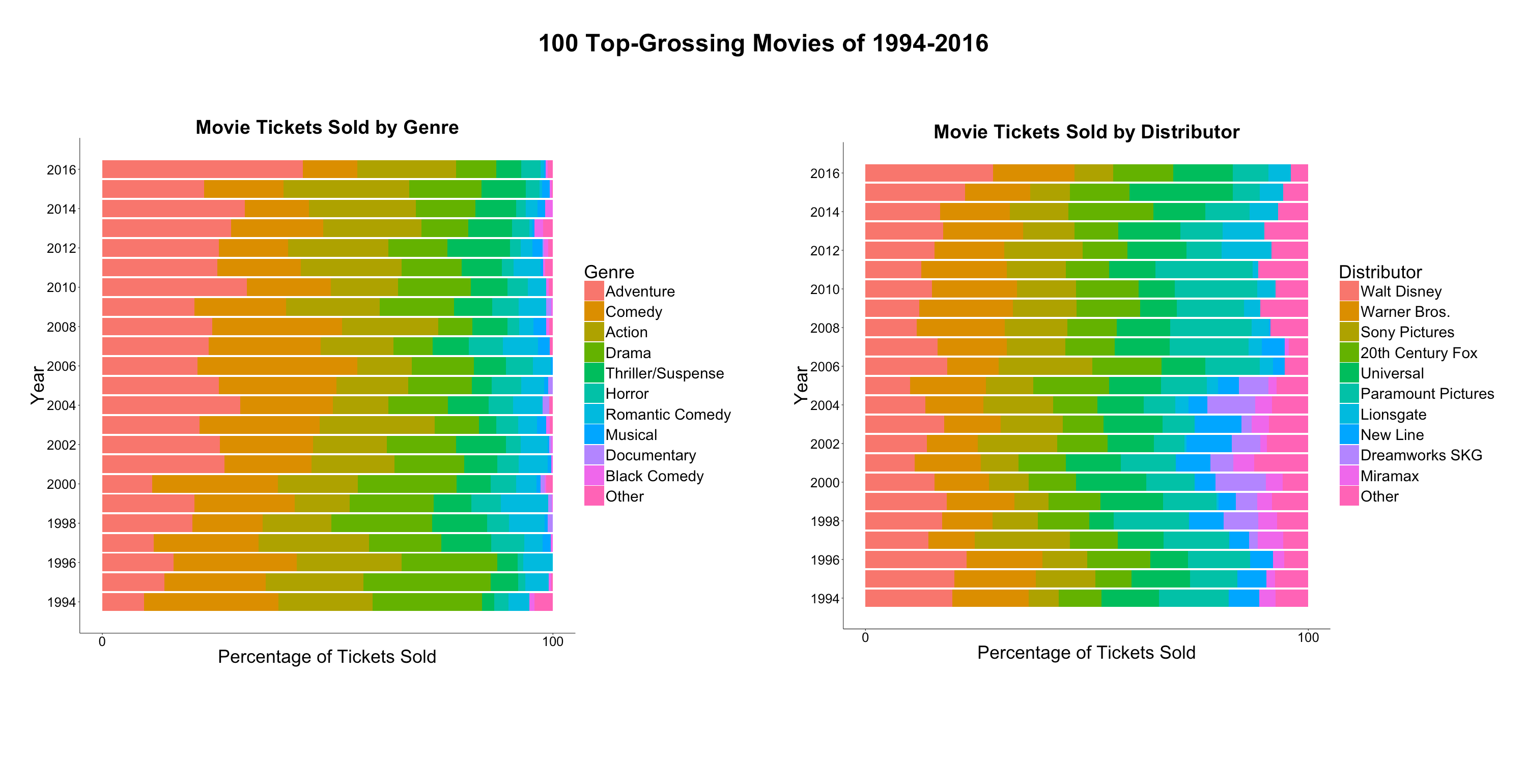 Movie Tickets Sold by Genre and Distribution from 100 TopGrossing