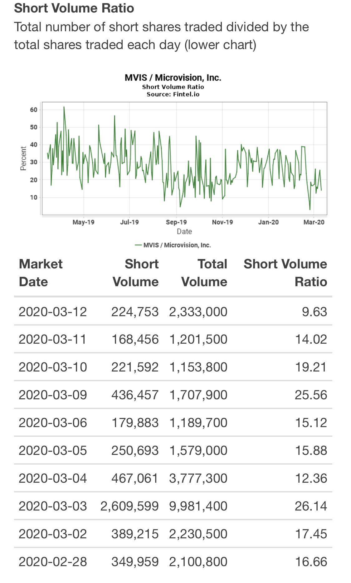 Short Volume Ratio was the lowest as compared to the last few days