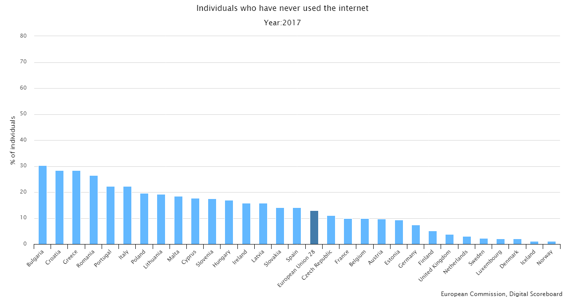 Individuals who have never used the in Europe by country r