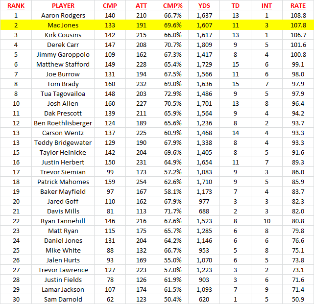 [BostonSportsInfo] Mac Jones Rank in passer rating since Week 6 (min