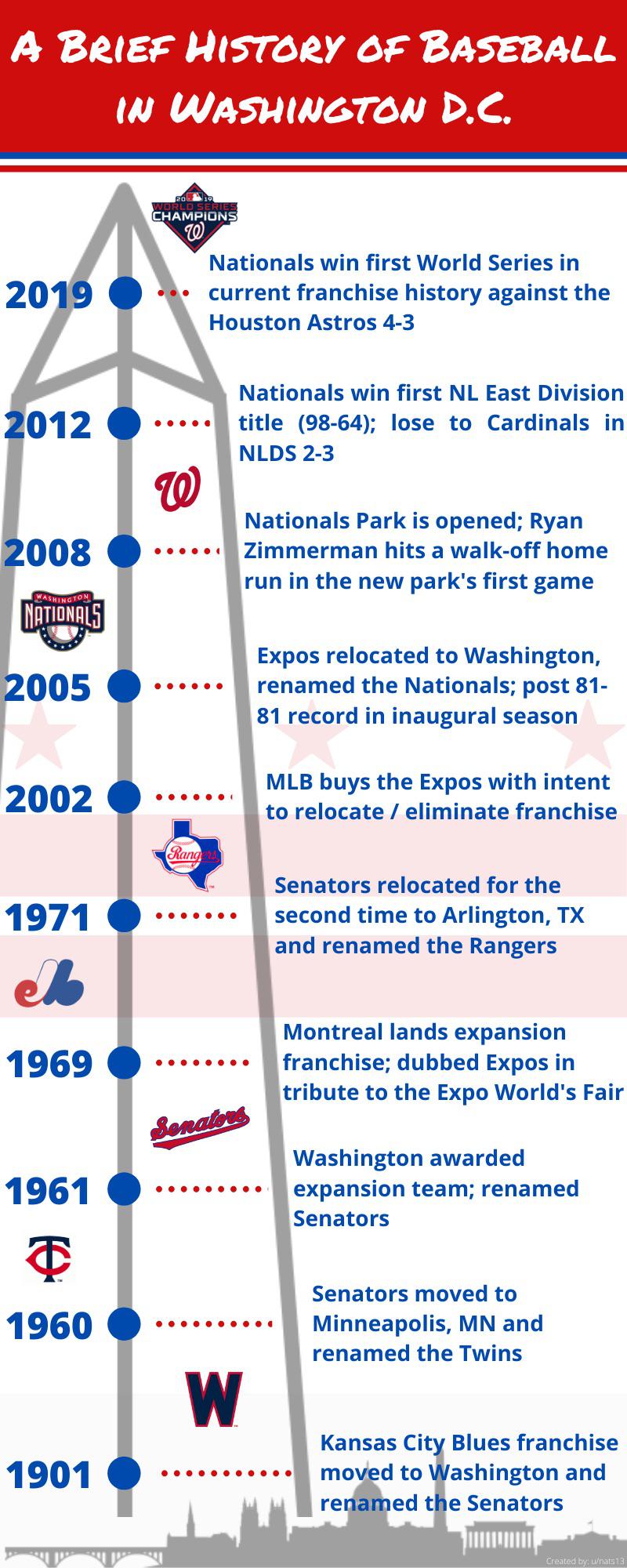 Made an timeline graphic of the History of Baseball in Washington DC