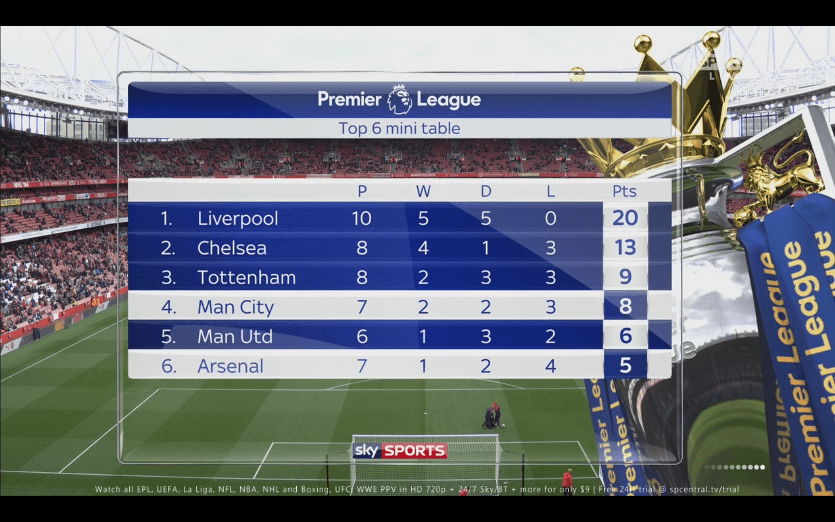 Premier League Top 6 Mini League r/soccer