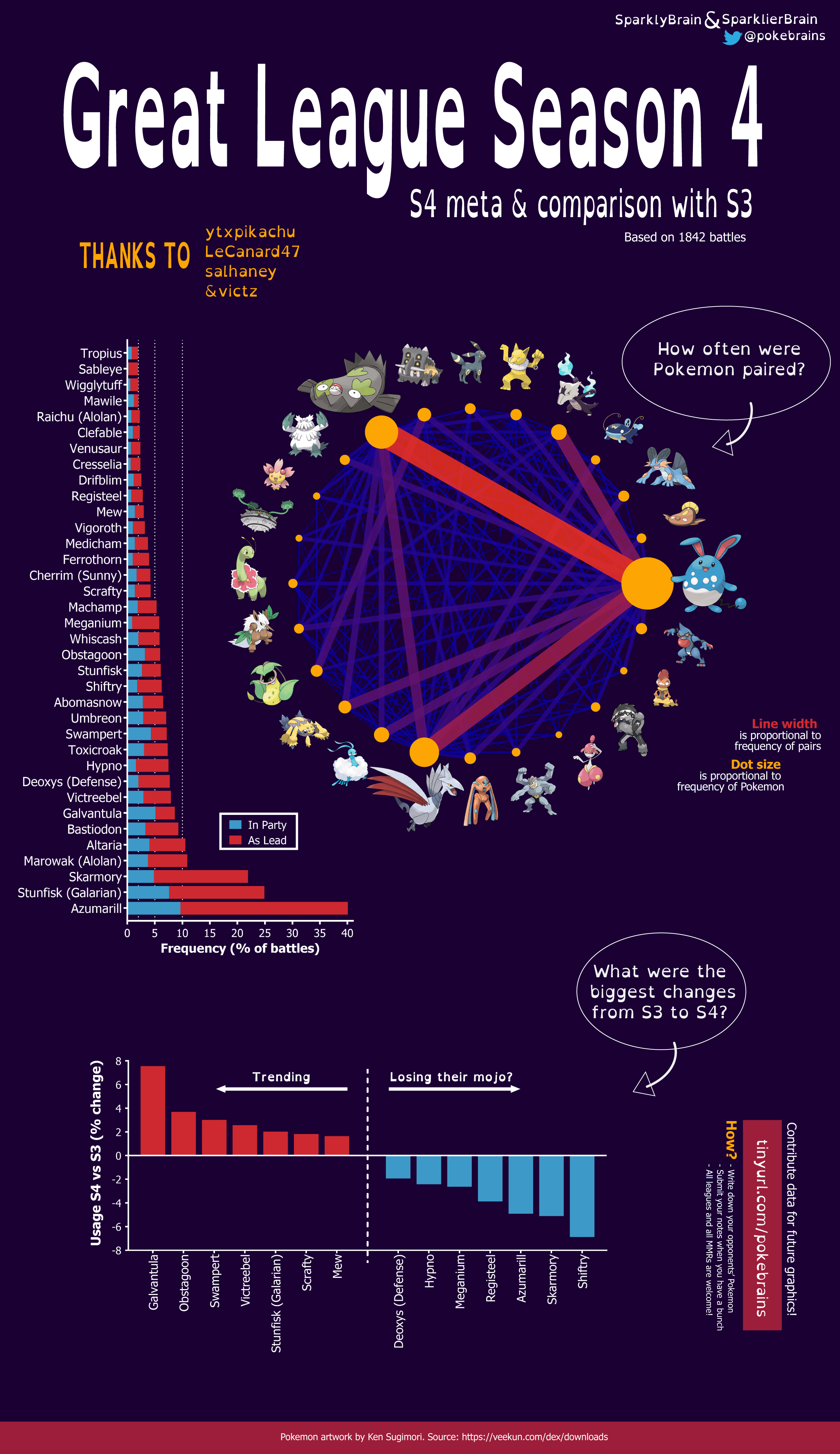 INFOGRAPHIC GBL GL Season 4 meta (and comparison with Season 3