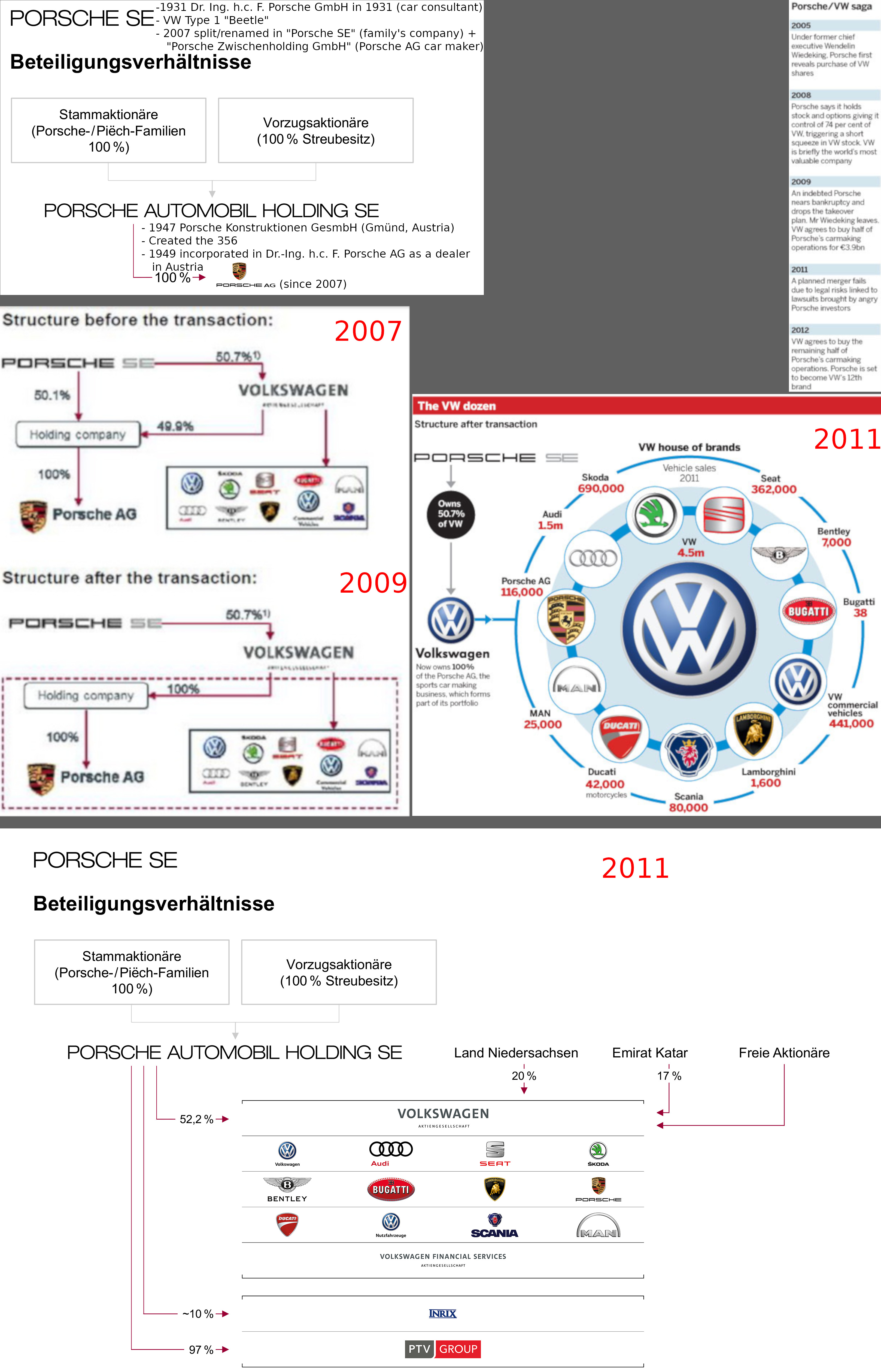 The Porsche VW saga, and the 6 Porsche companies how Porsche nearly