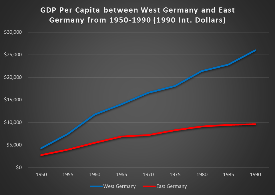 GDP Per Capita between West Germany and East Germany from 19501990 [OC