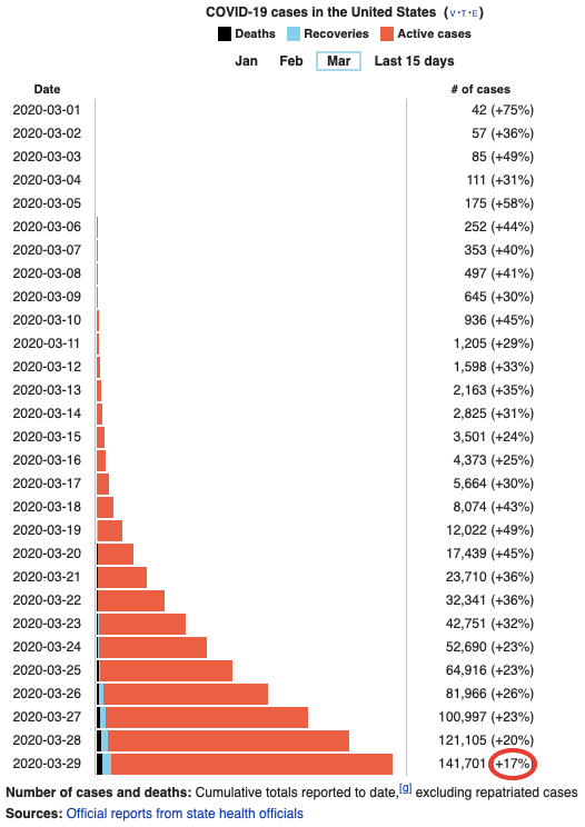 US cases daily increase under 20 for the first time r/CoronavirusUS