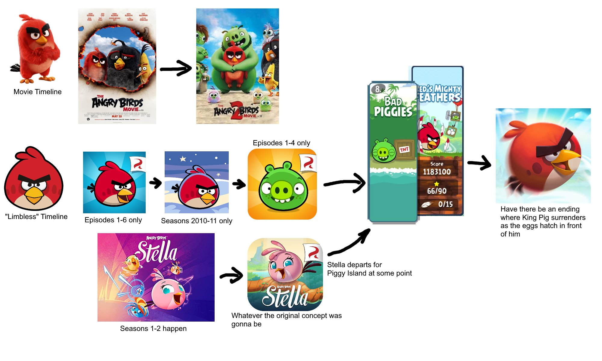 I made a dumb Angry Birds Timeline r/angrybirds