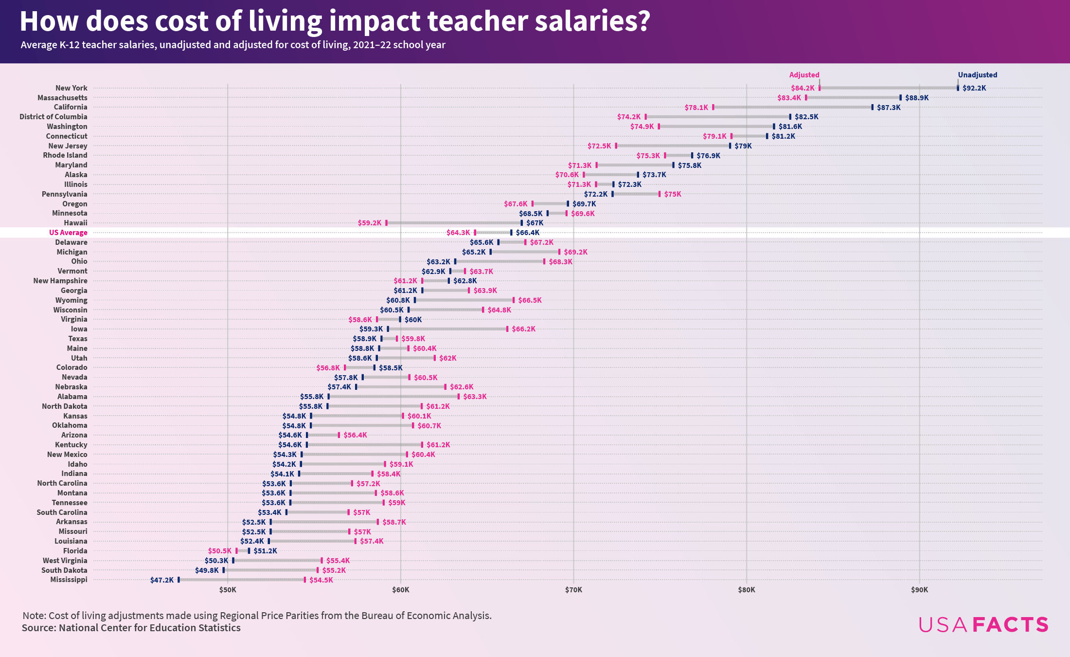 Teacher salaries by US state, adjusted for cost of living [OC] r