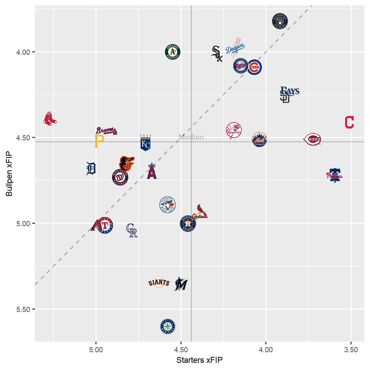Team xFIP SP vs RP r/baseball