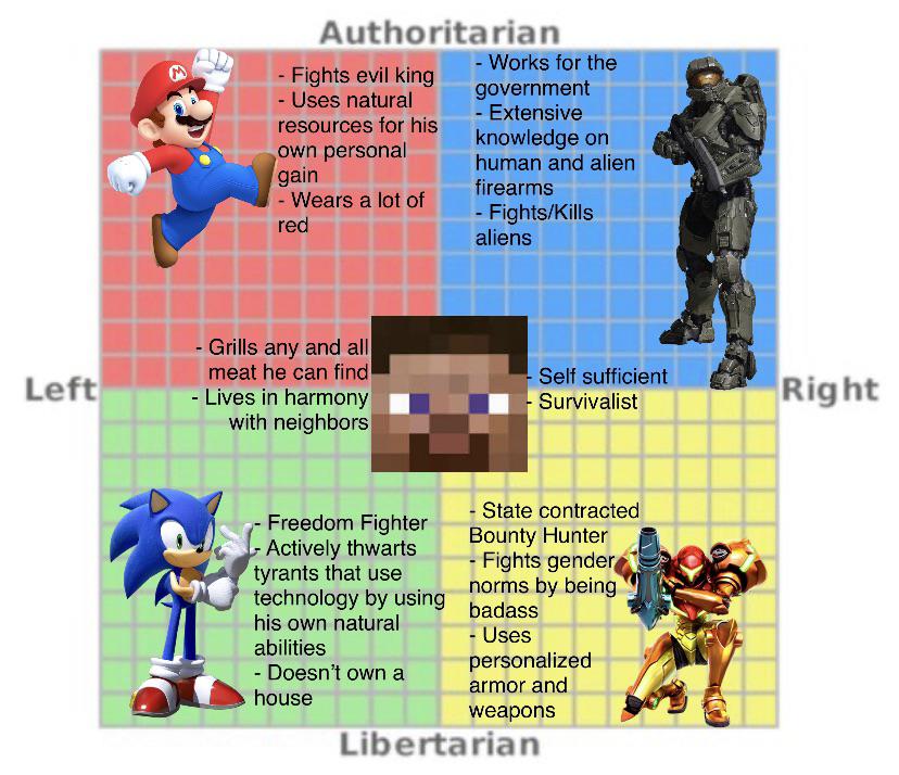 Political compass of video game characters I recently played as