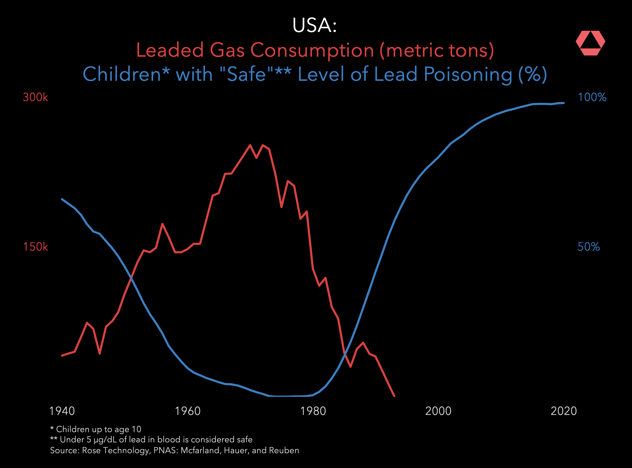 Leaded Gas Consumption v. Children with "safe" Levels of Lead Poisoning