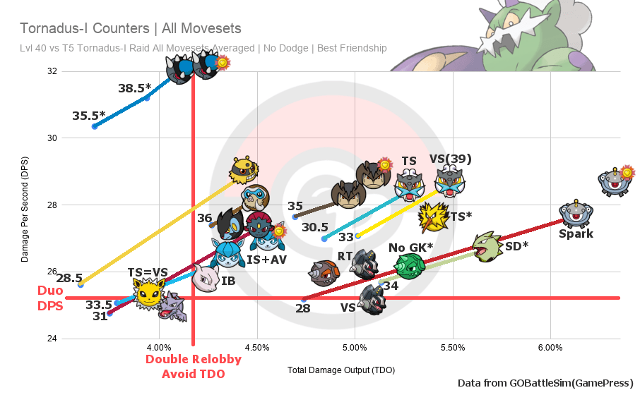TornadusI Counters All Movesets r/TheSilphRoad