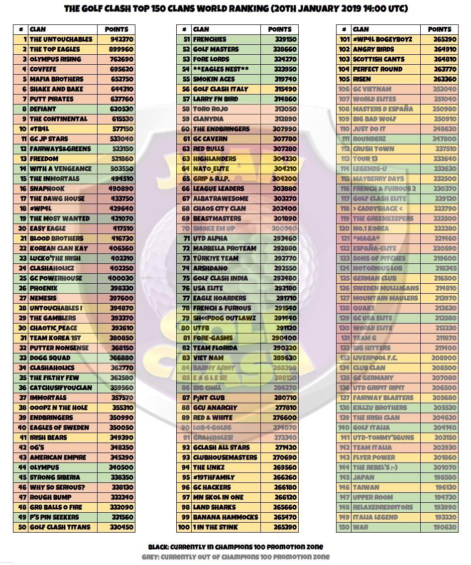 Top 150 Clans with 10 hours to go(from Juan Golf Clash) r/GolfClash