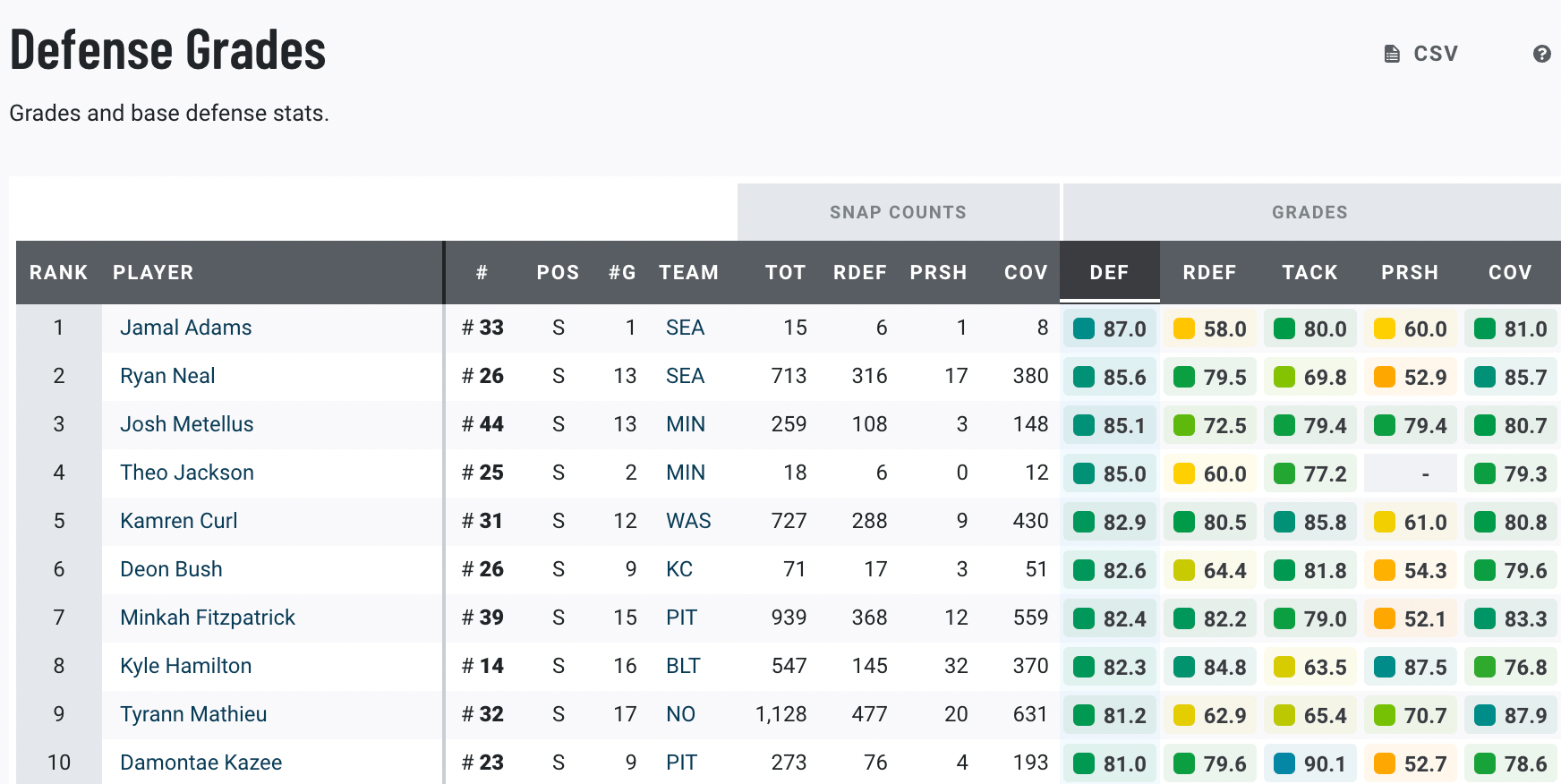 As per PFF, here are your top two rated Safeties in the NFL r/Seahawks