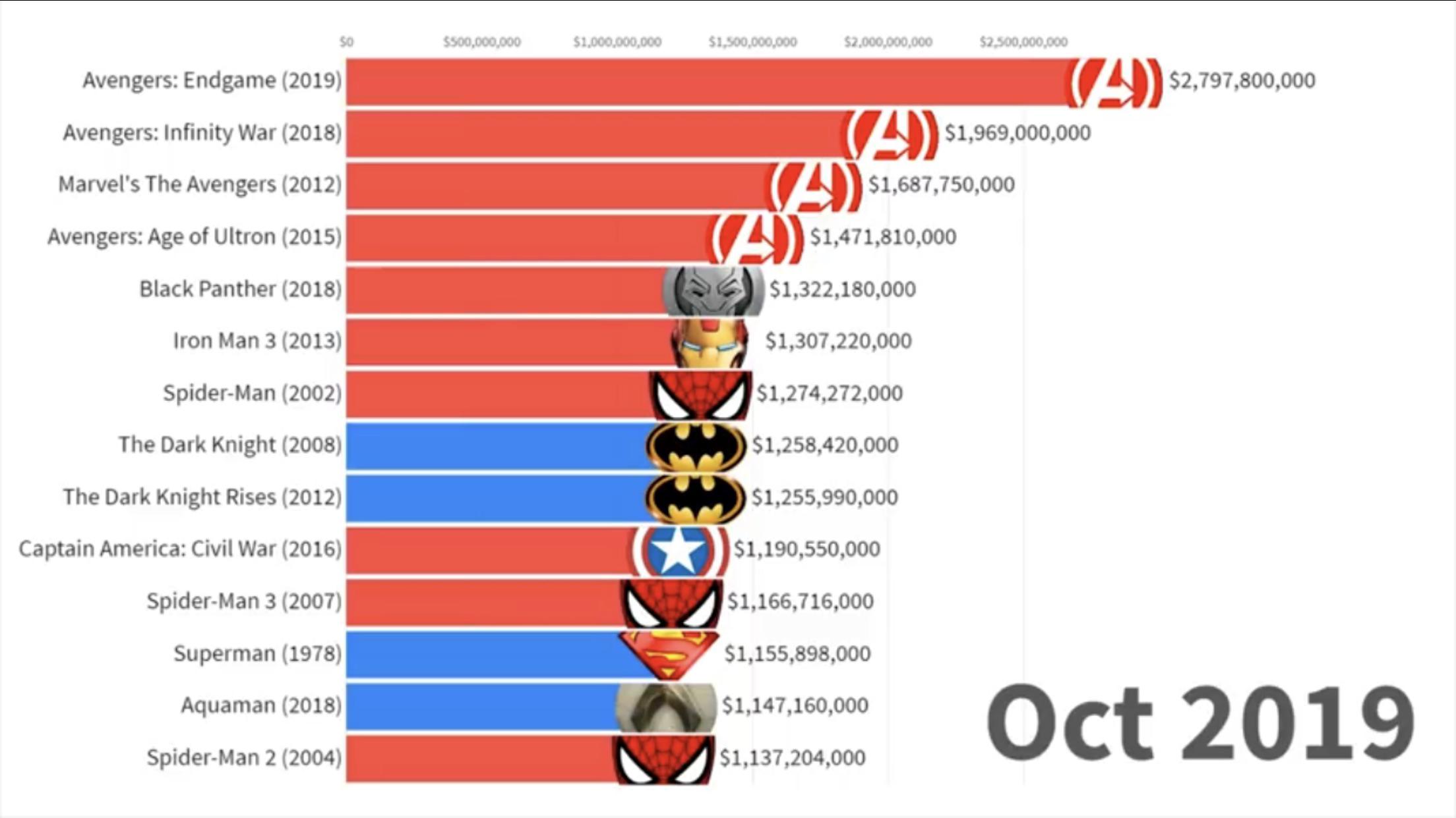 Im pleasantly surprised the 4 Avengers movies are the top grossing