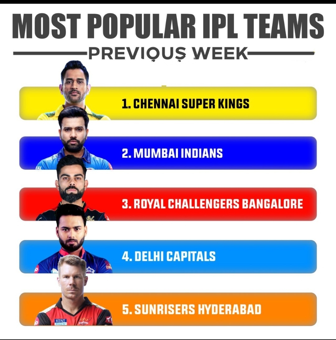 Most Popular IPL Teams Of Previous Week r/ipl