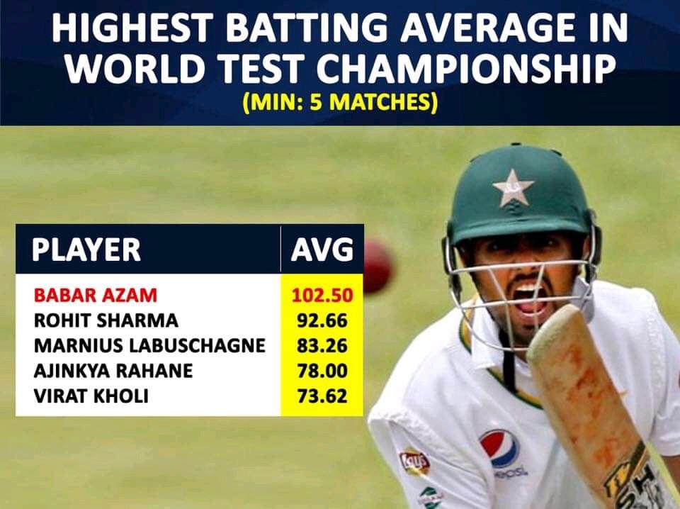 Highest WTC batting averages so far r/Cricket