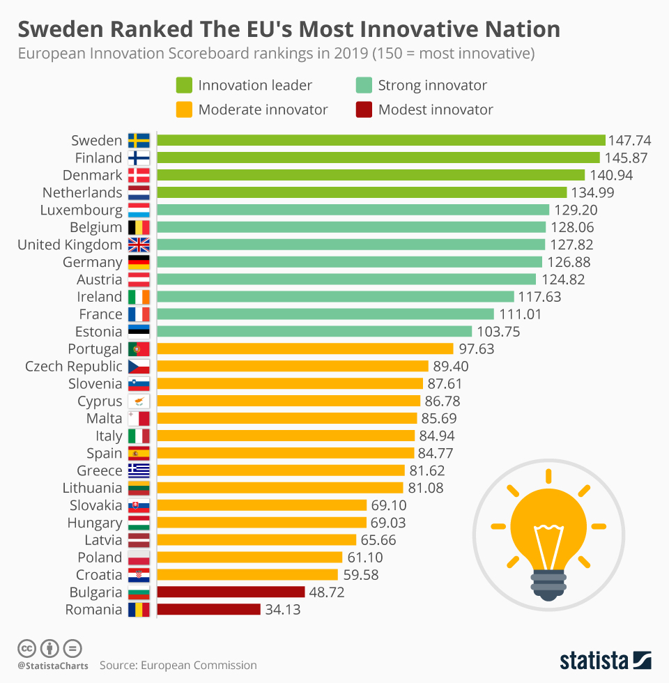 European Innovation Scoreboard Rankings, 2019 r/europe