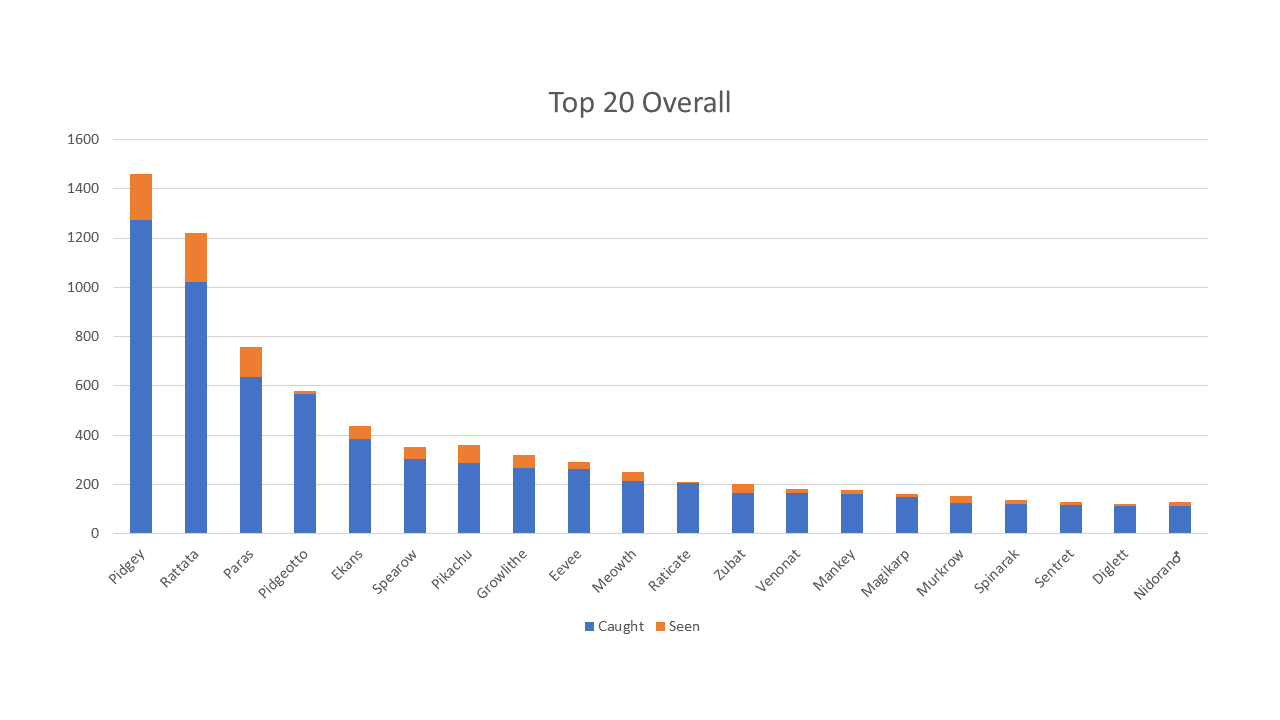 My top20 most common Pokemon (with bar graph!) r/pokemongo