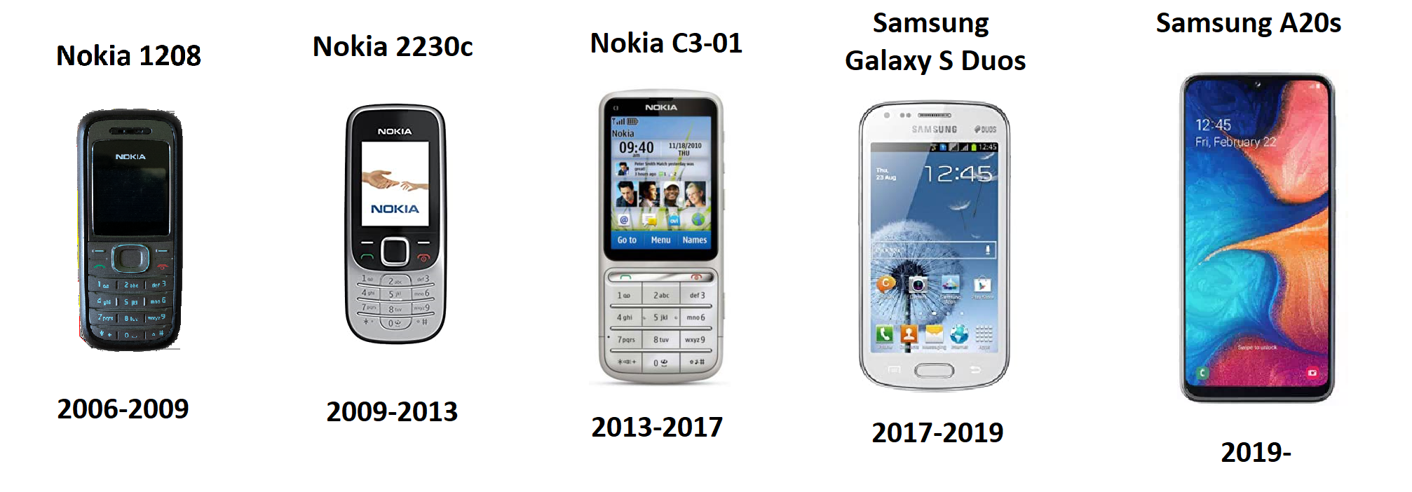 My mobile phones over the years r/Zillennials