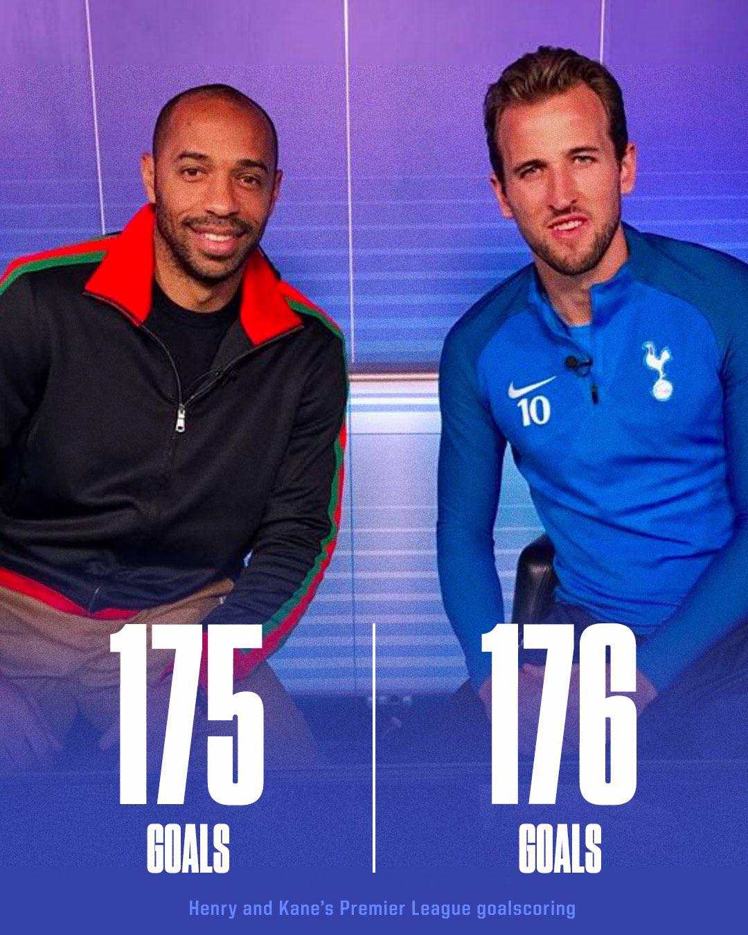 Harry Kane has now scored more Premier League goals than Thierry Henry