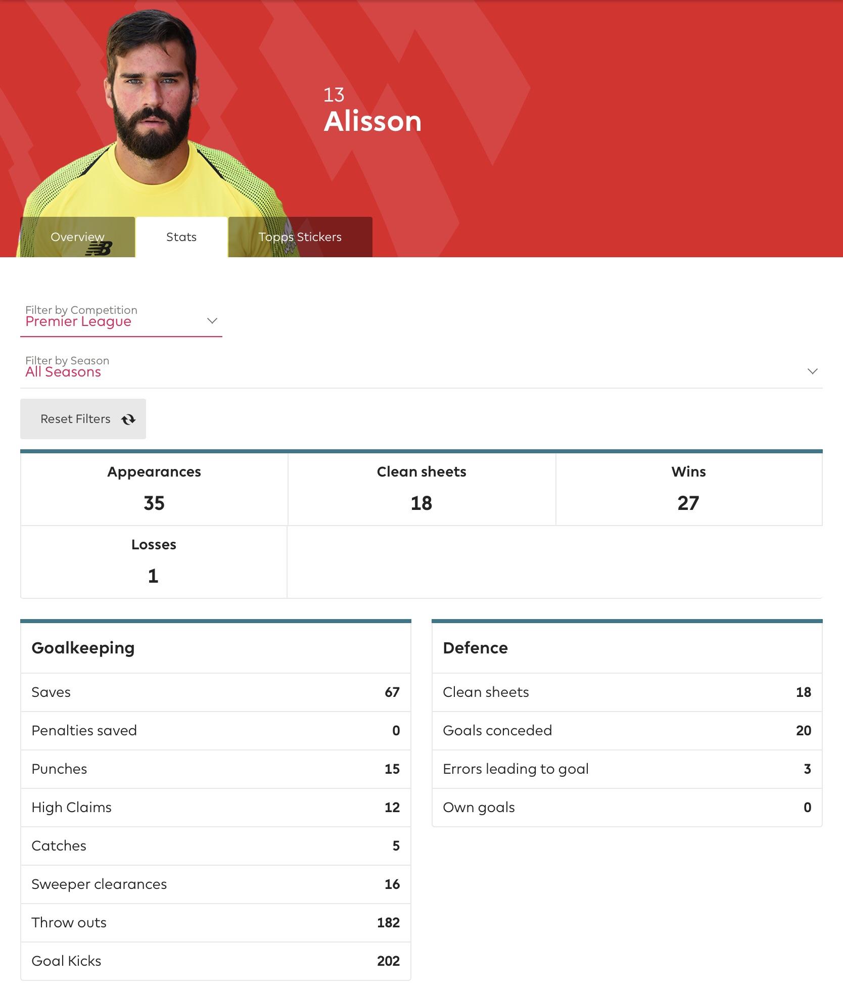 Allisson has kept more clean sheets this season than any other keeper