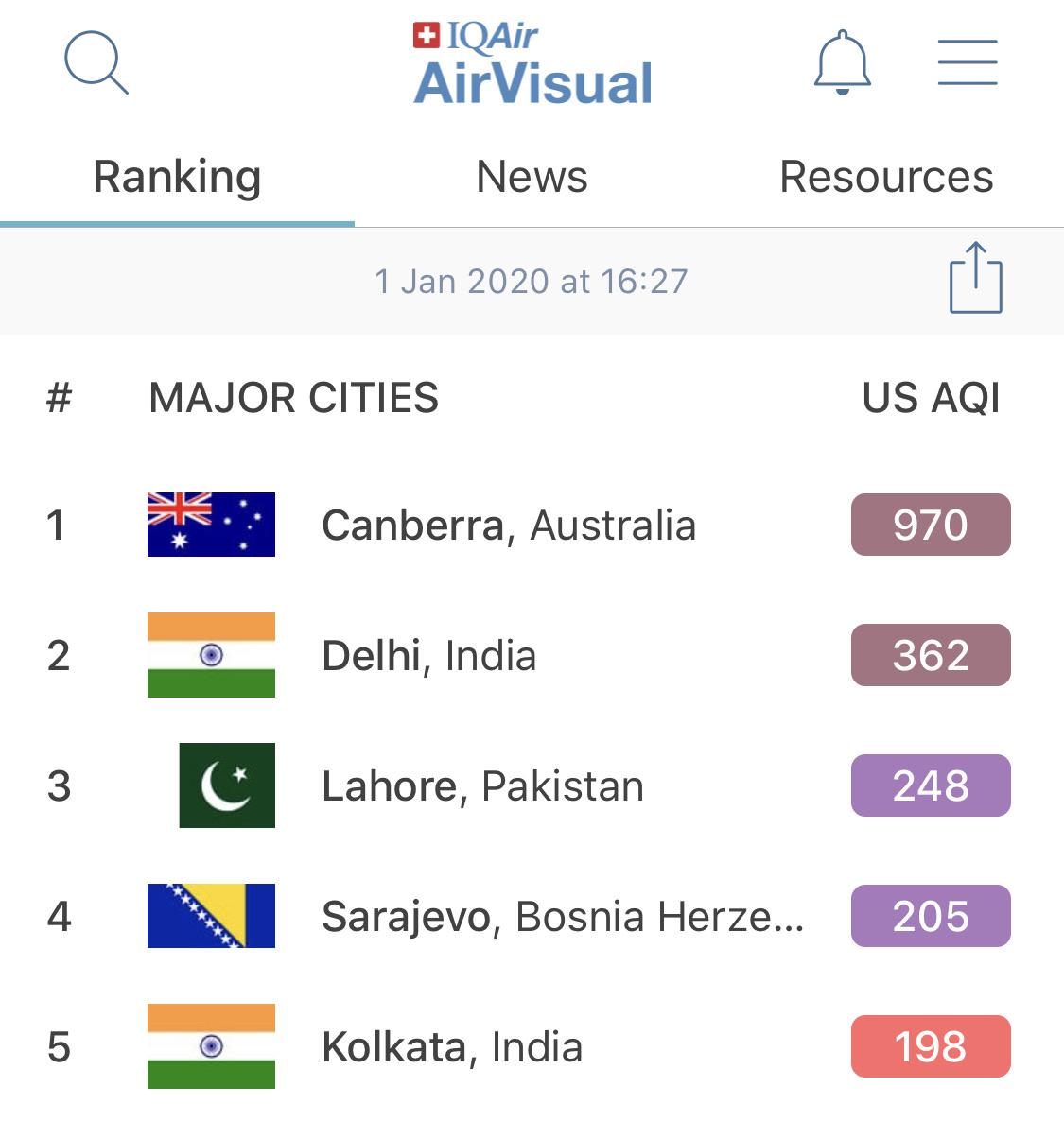 Air quality in Canberra is currently the worst in the