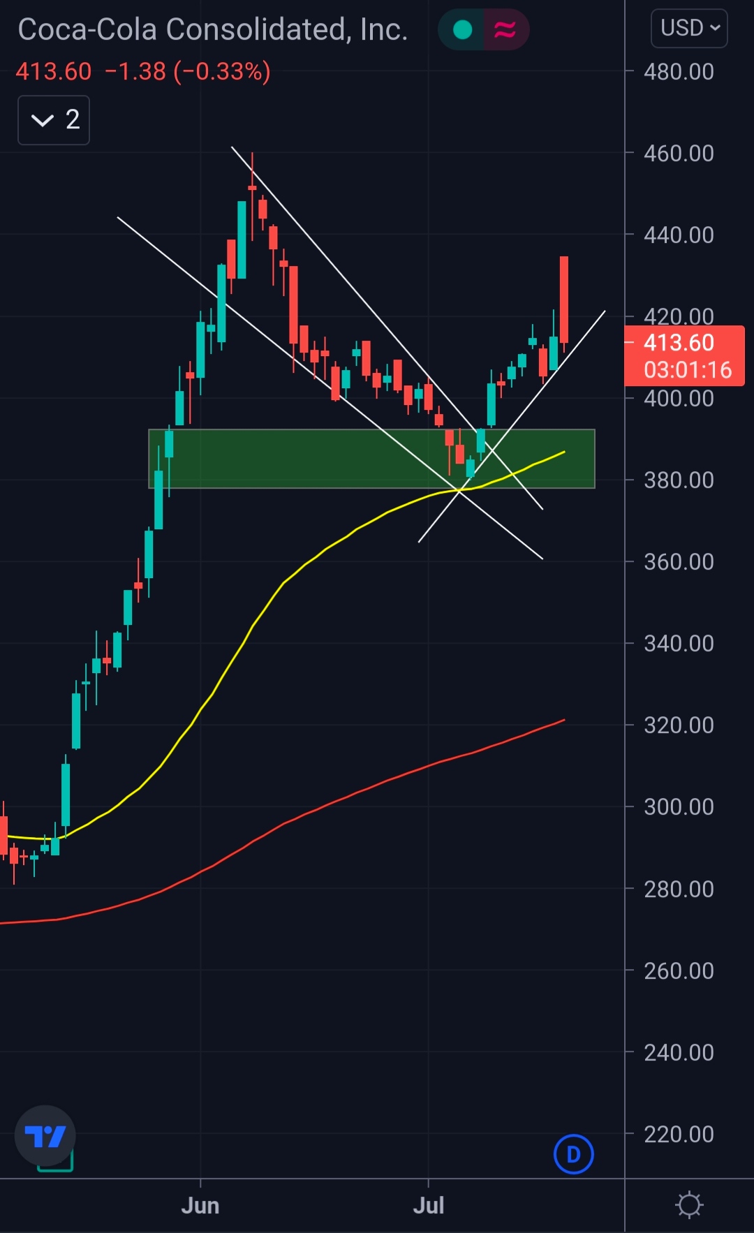COKE daily chart, strong business structure, 20 raise since that doji