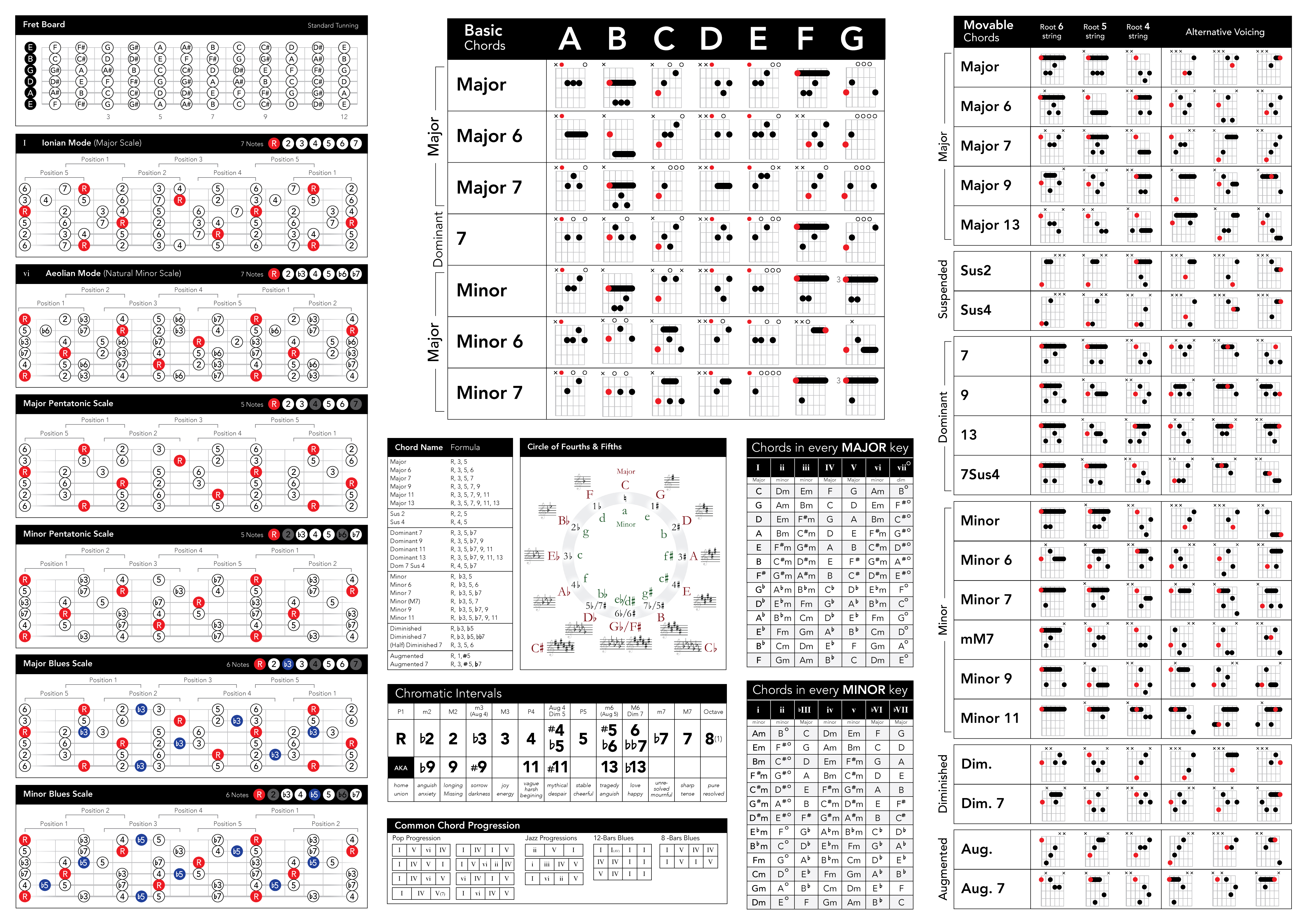 Guitar Music Theory Cheat Sheet / Music Theory Cheat Sheet B W Art
