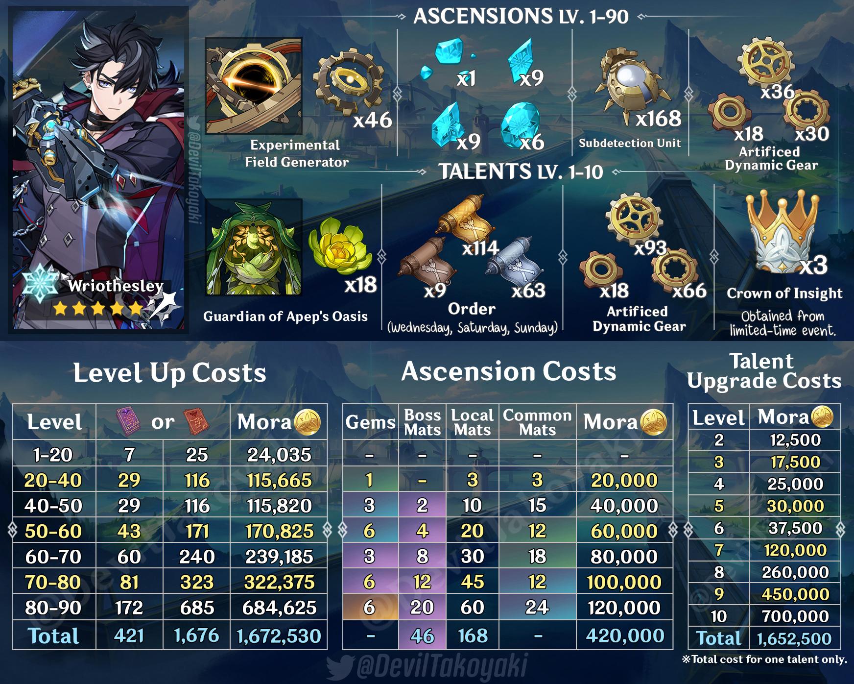 Wriothesley Ascension & Talent Levelling Material Guide r