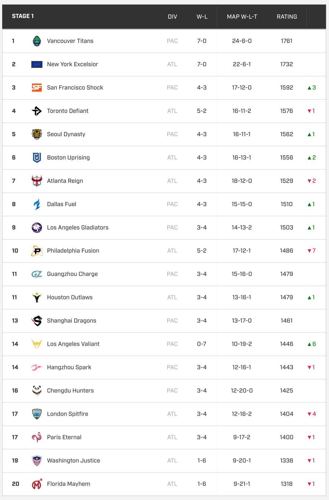 Balanced OWL teams ELO ratings