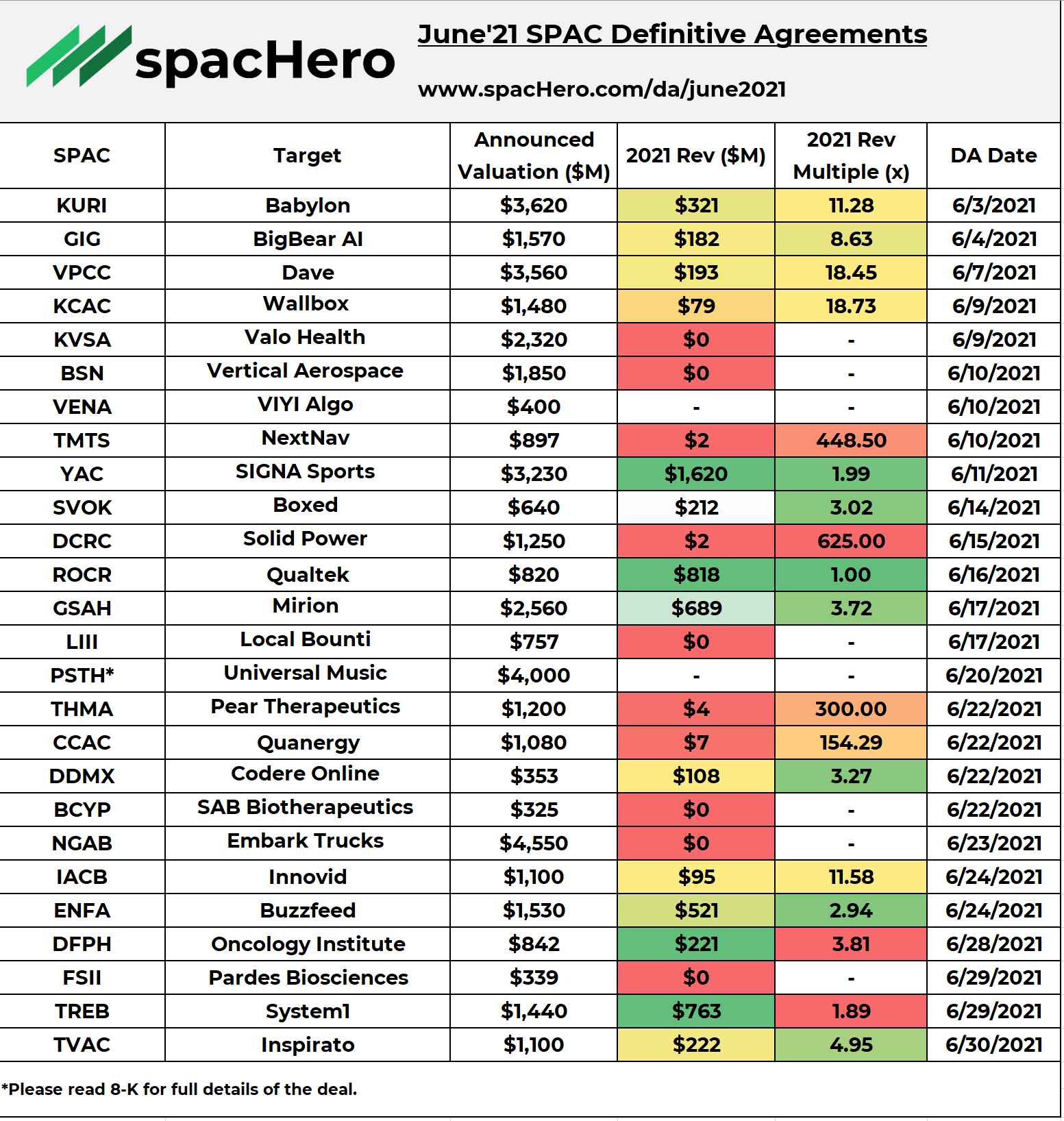 SPACs June'21 Definitive Agreements SPACs