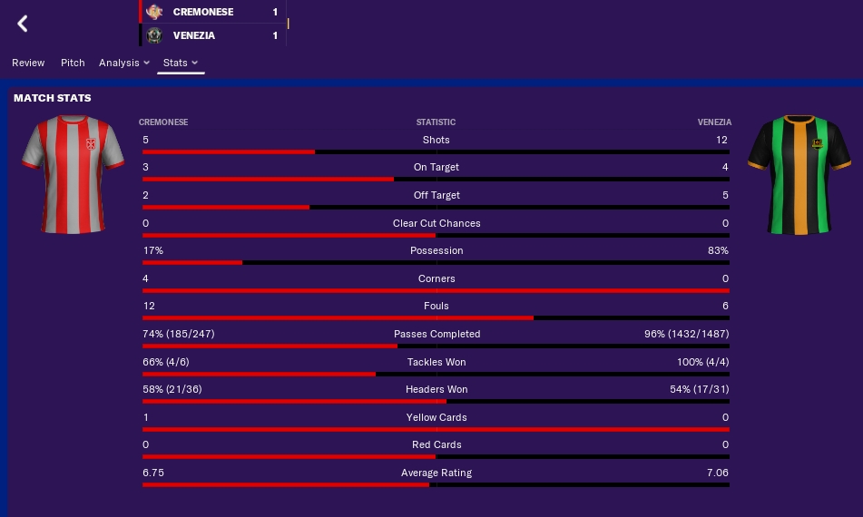 I've just broke my own records for highest ball possession and most