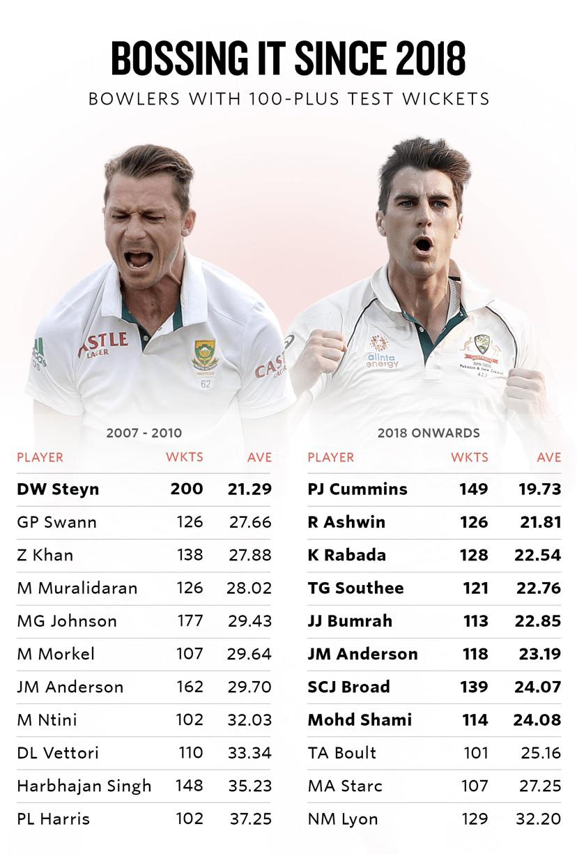 Comparison of the Best Test Bowlers from 20072010 Era vs 20182022 Era