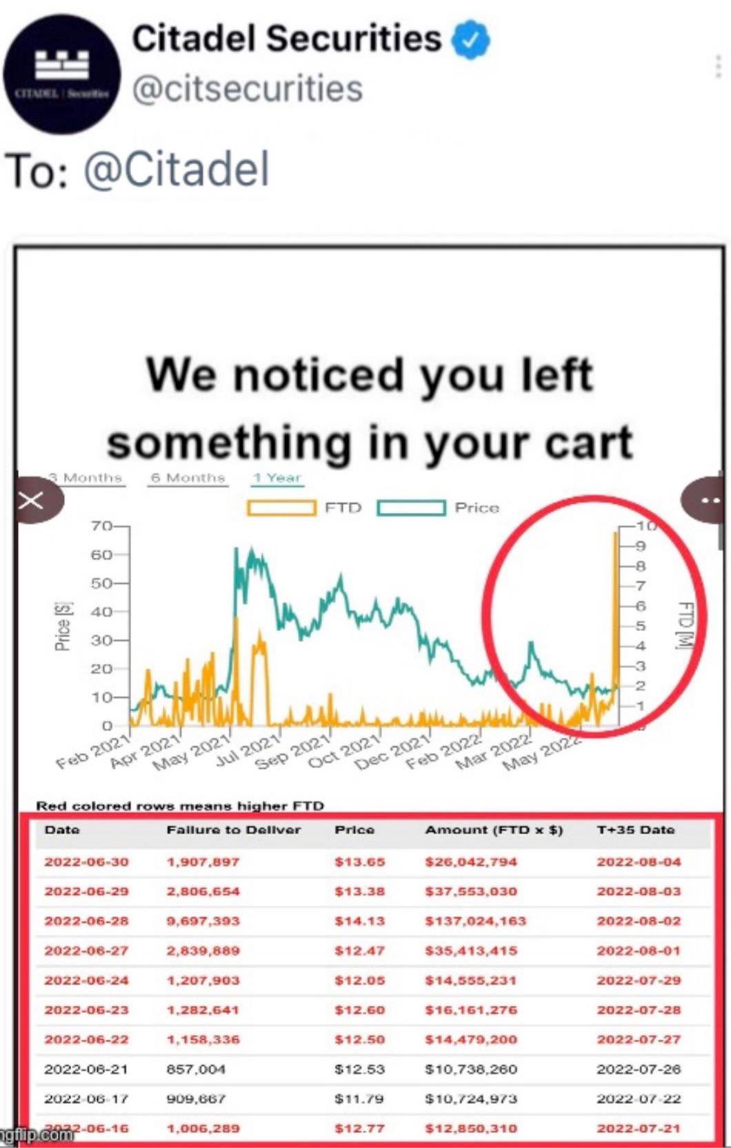 Even with FTD ’s being an aggregate anount, having onehundred and