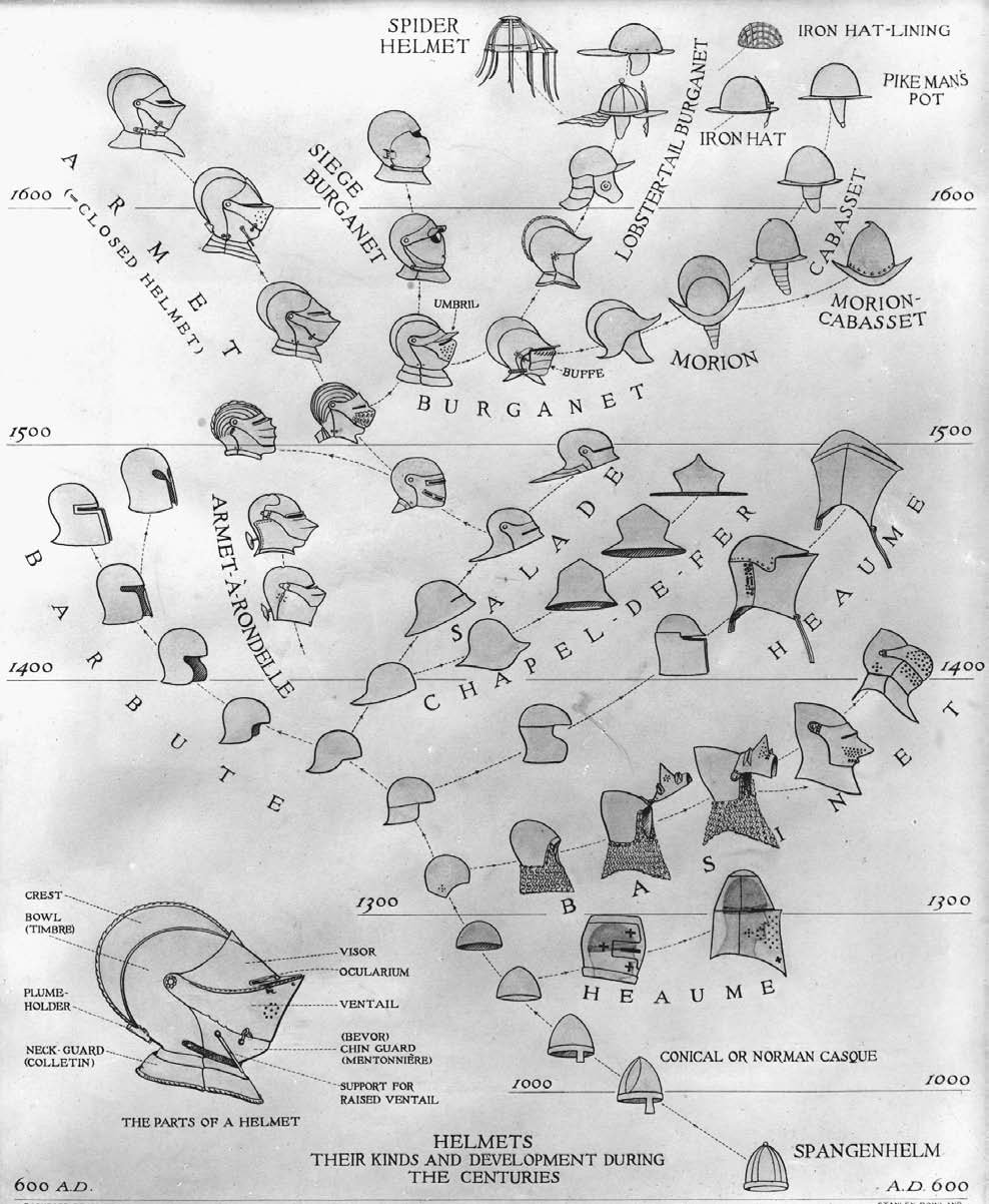 The evolution of helmets coolguides