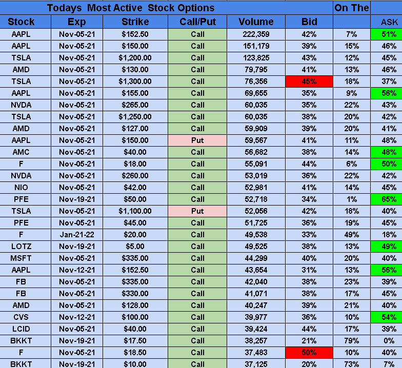 Todays most active stock options TSLA AMD NIO PFE NVDA FB AAPL