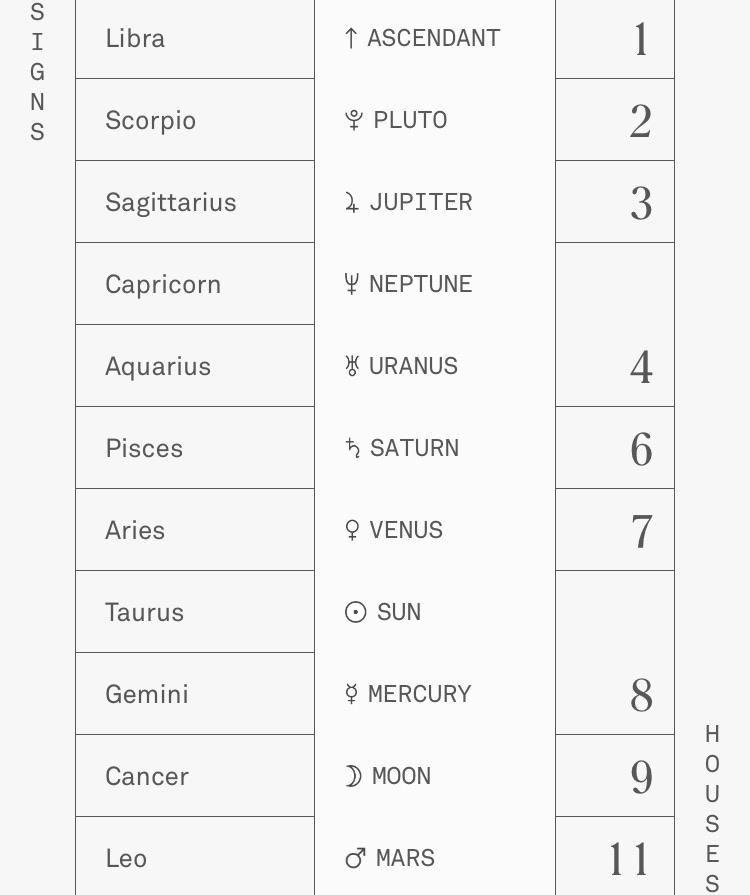 How is this type of birth chart. A different sign for