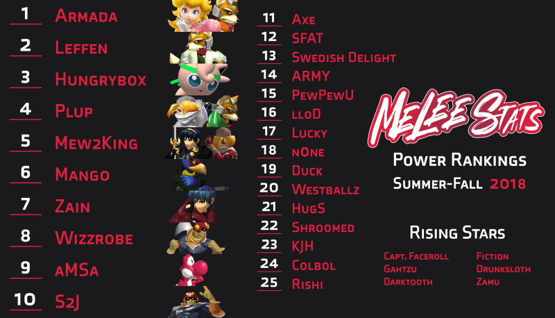 melee summer rankings 2023 The Melee Stats SummerFall 2018 Power Rankings SSBM