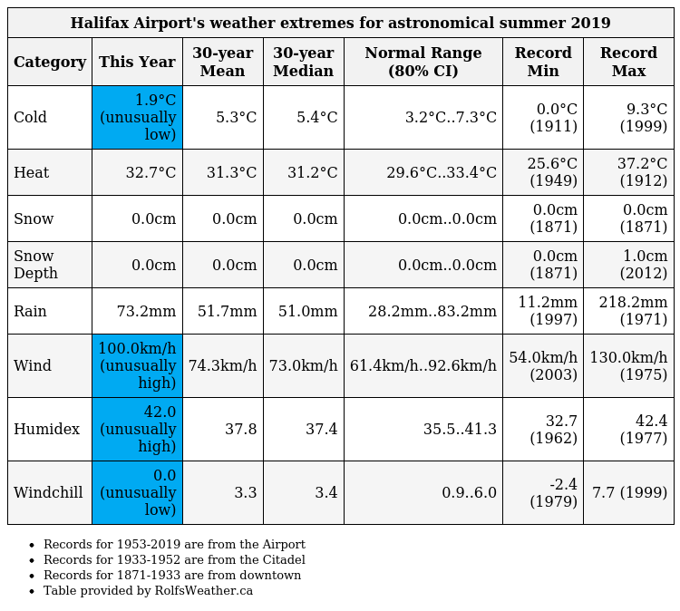 Halifax Airport's weather extremes for astronomical summer 2019 heat