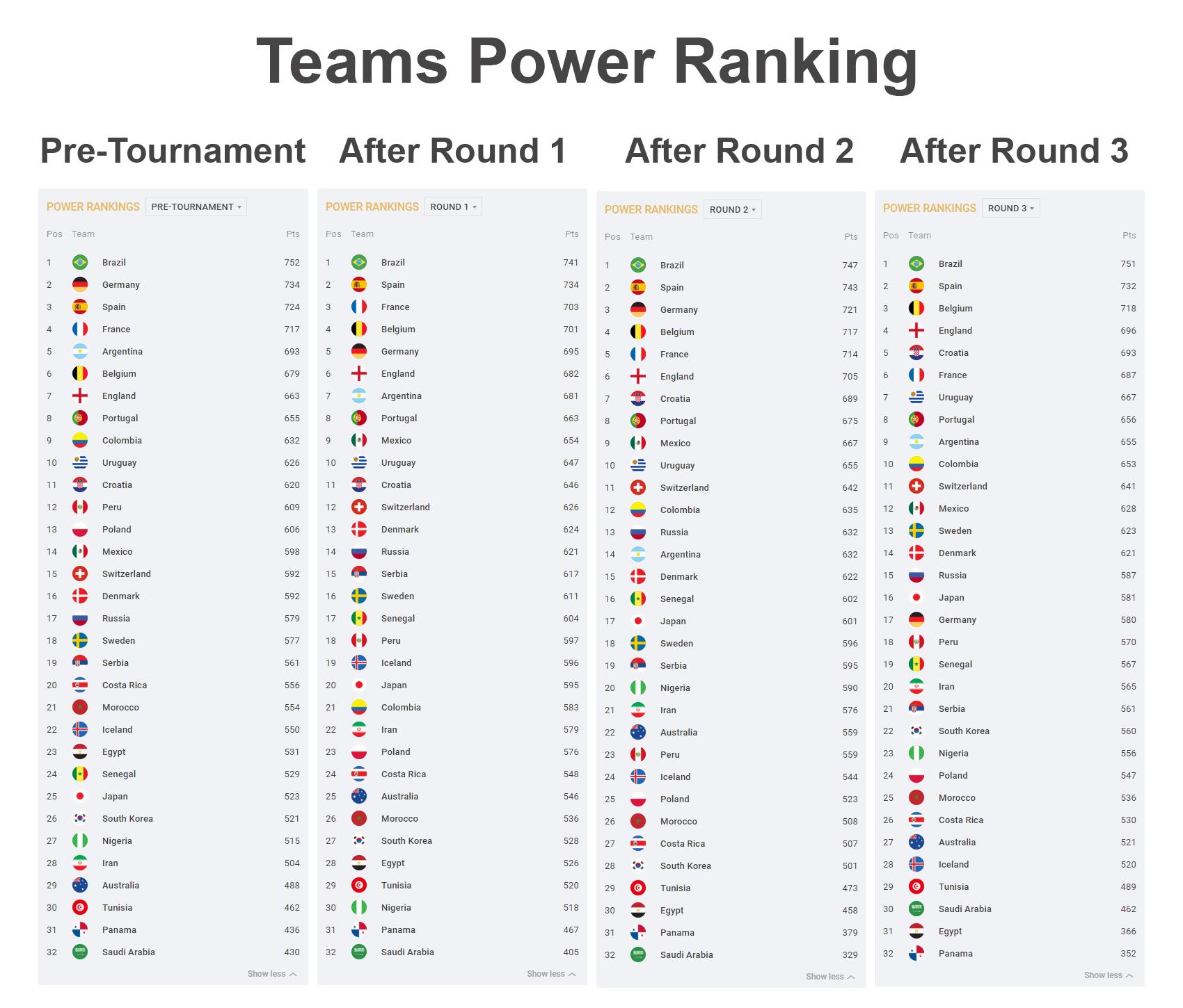 Teams Power Ranking, PreTournament and after each Round. r/soccer