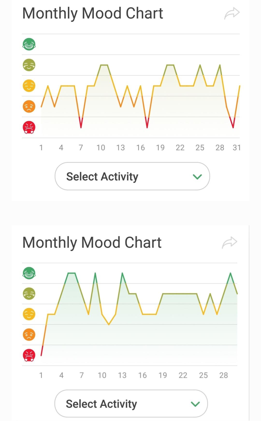 Month 1 vs Couple Months after Daylio, really helped pinpoint why I was so unhappy in life and