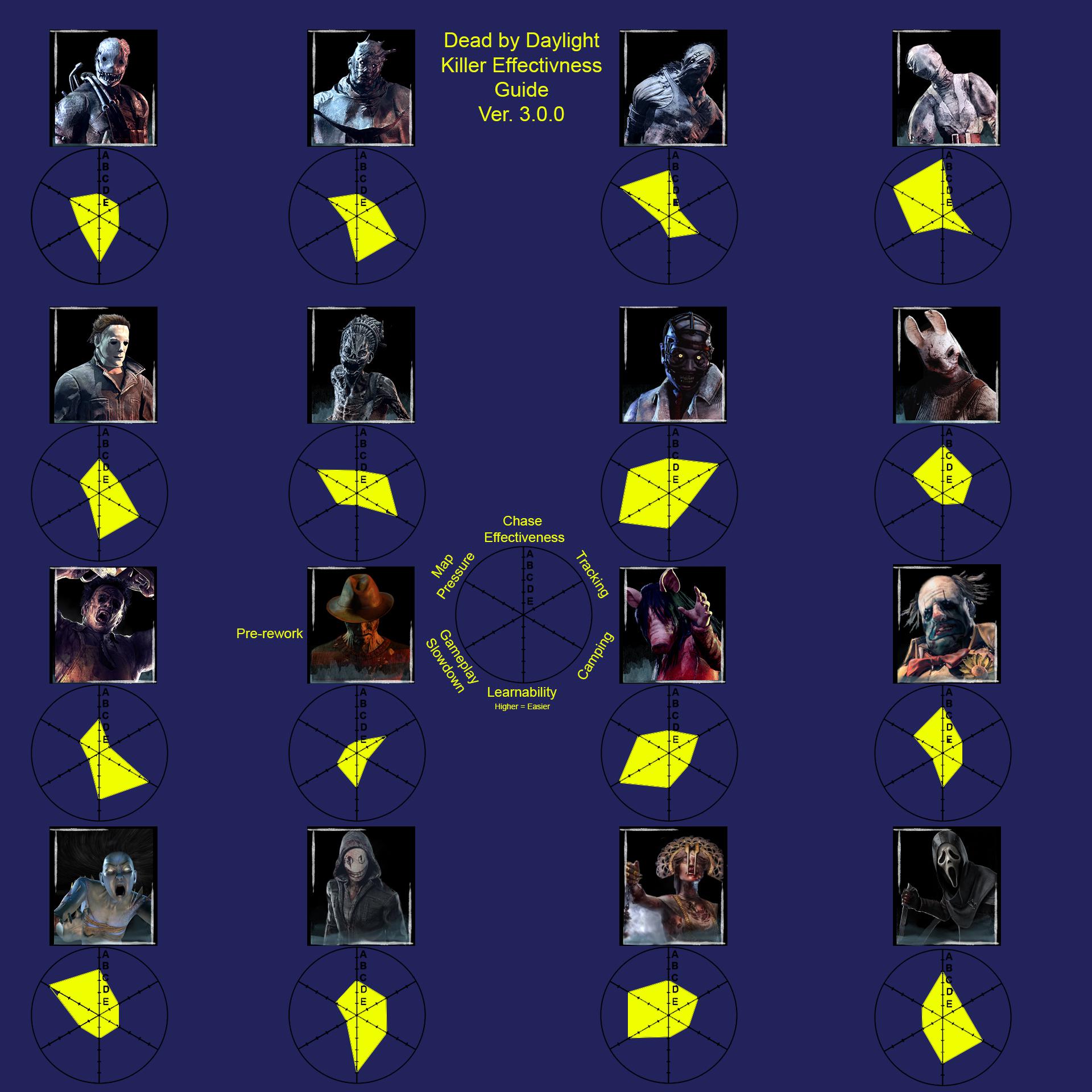 I made a DBD Killer chart based on effectiveness in certain categories. r/deadbydaylight