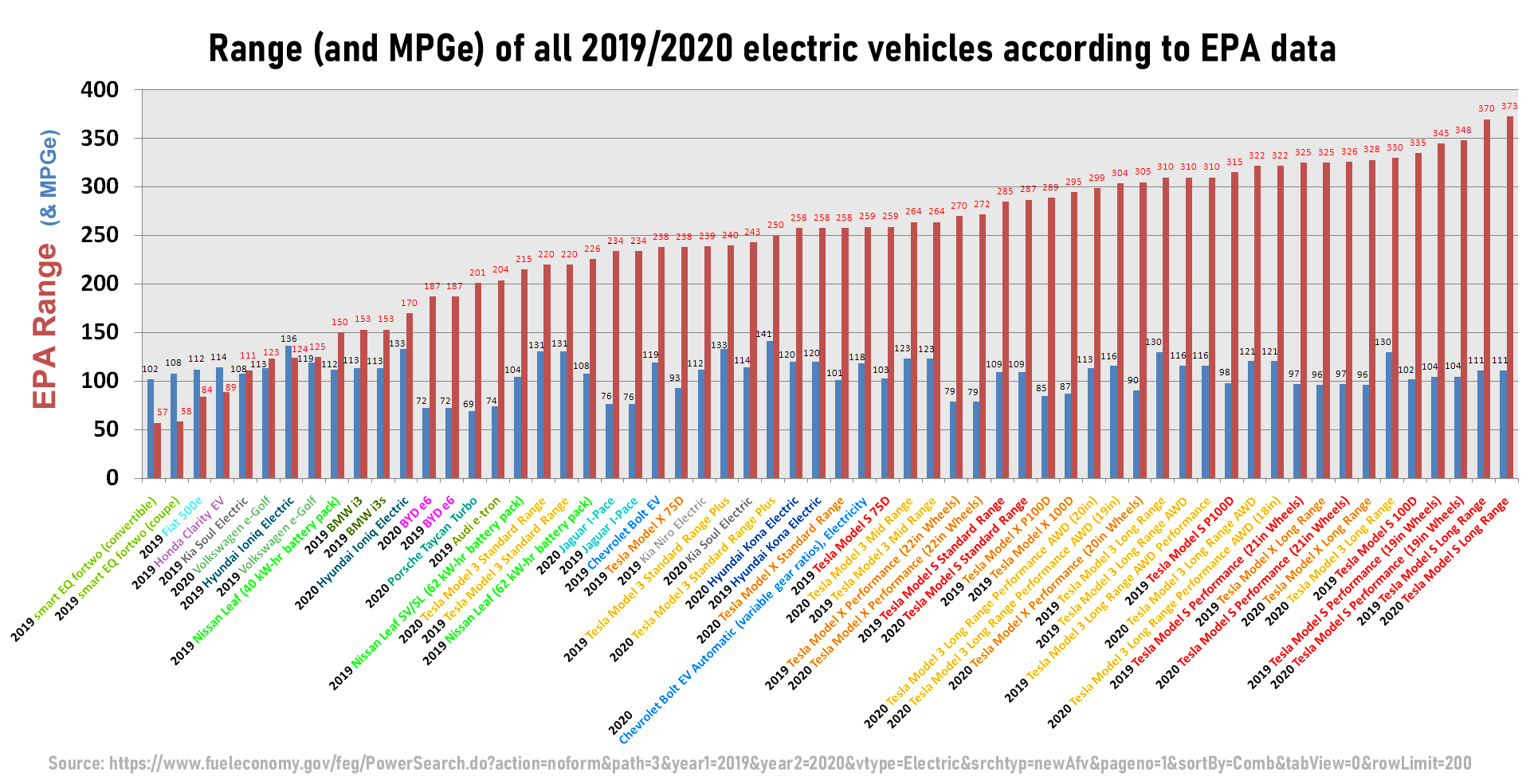 Range (and MPGe) of all 2019/2020 electric vehicles according to EPA