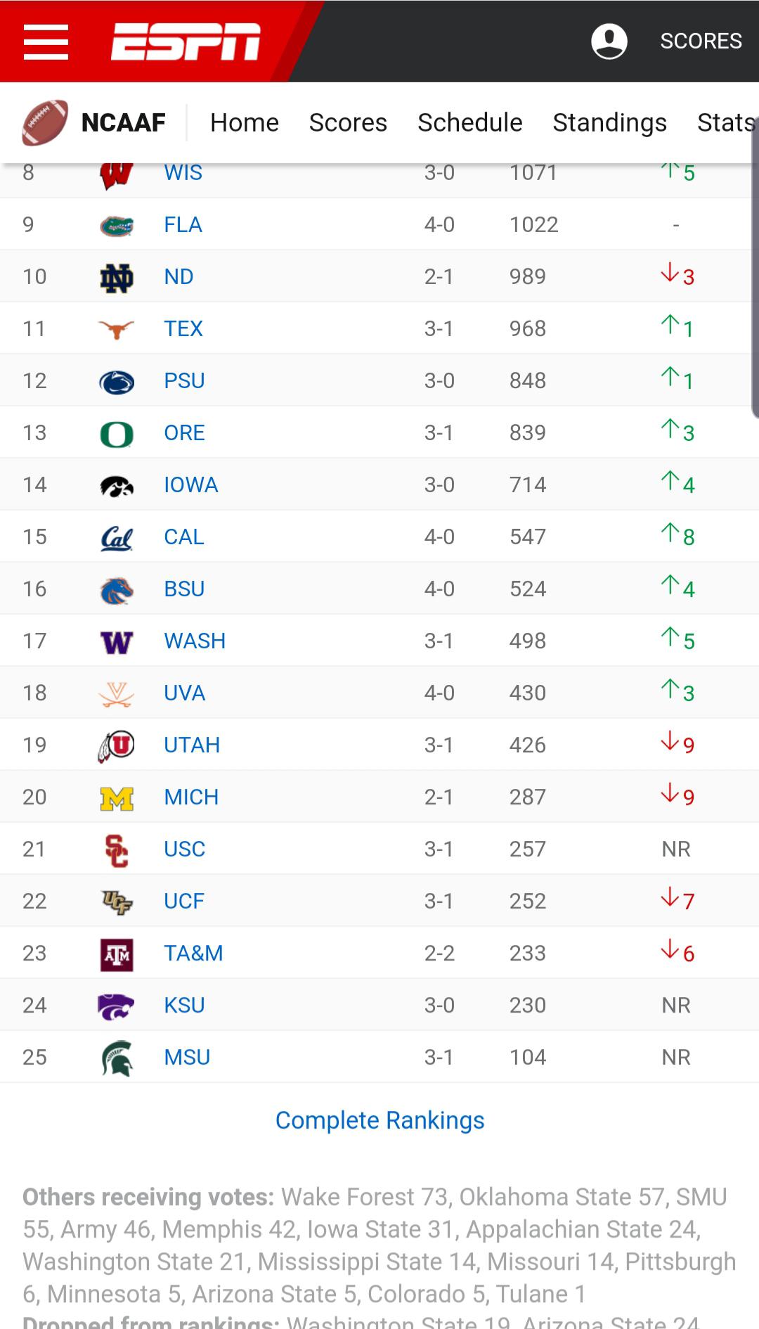 Tulane got one point in the AP top 25 rankings! r/Tulane